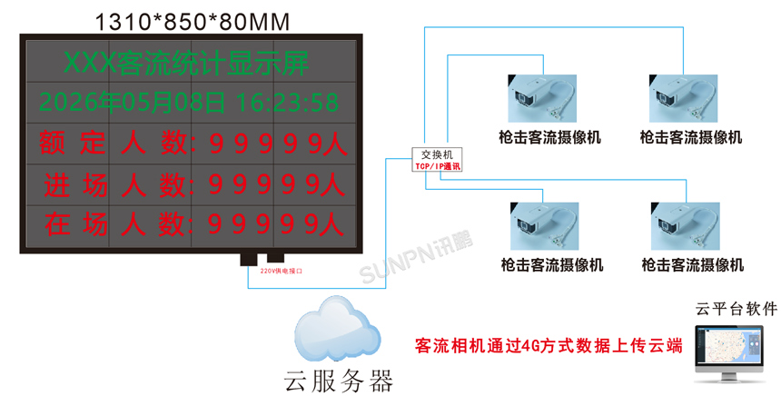 讯鹏科技客流统计系统布线图