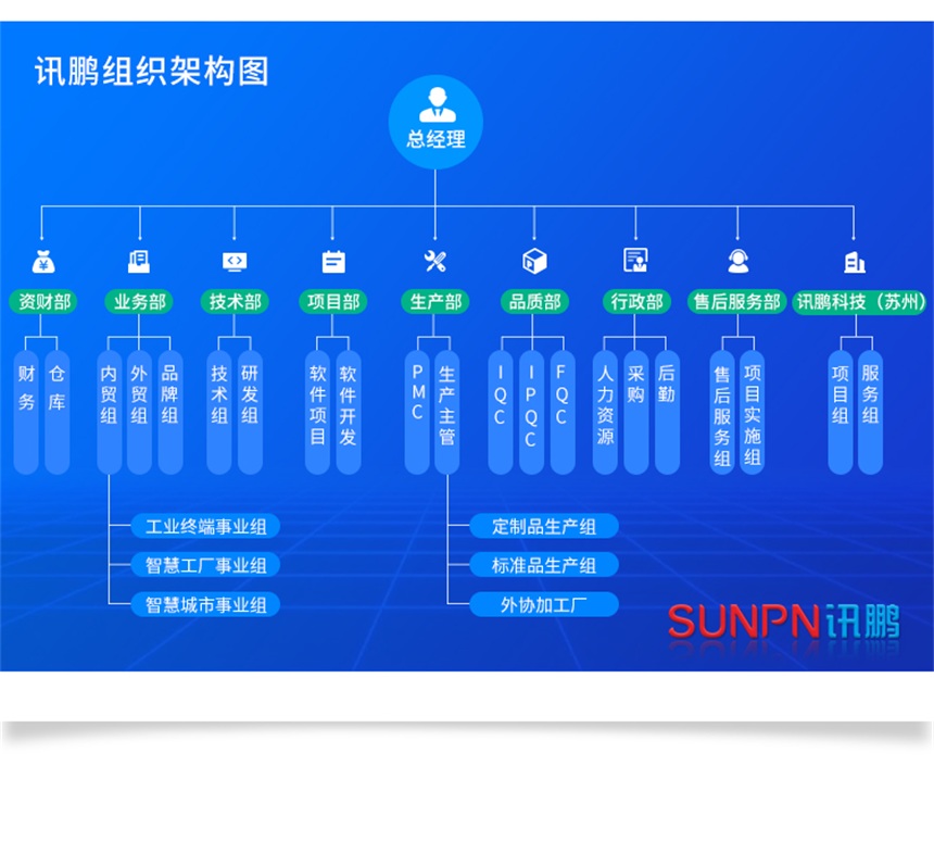 讯鹏科技组织架构