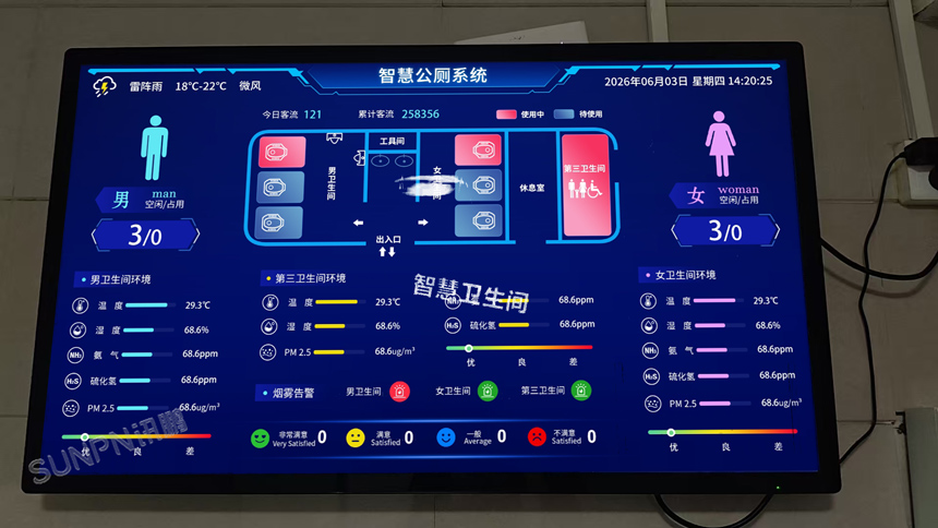 讯鹏科技智慧公厕系统-引导大屏