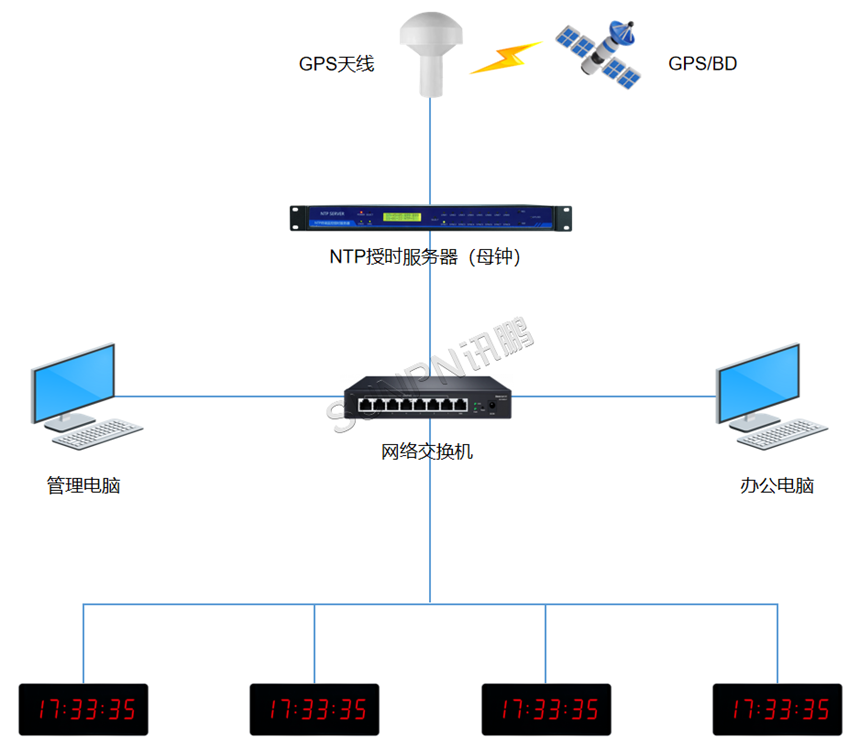 讯鹏同步时钟系统架构 讯鹏同步时钟系统架构