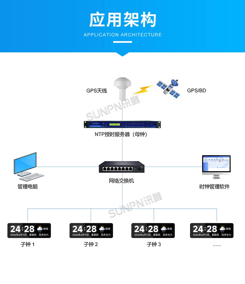 讯鹏科技液晶标准时钟-NTP授时架构