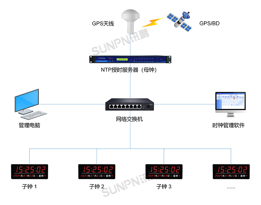 讯鹏科技NTP时钟系统-授时架构 讯鹏科技NTP时钟系统-授时架构