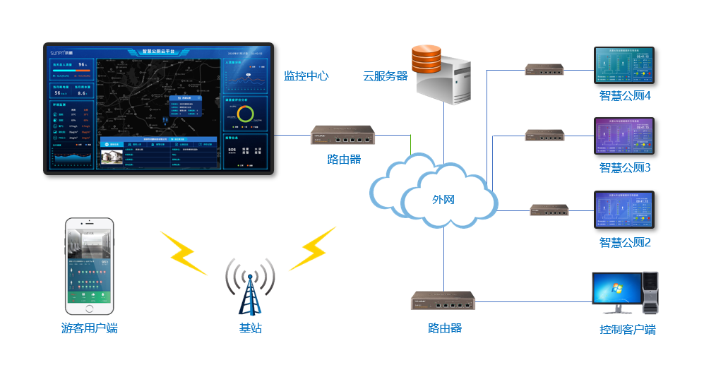 智慧厕所云平台架构图