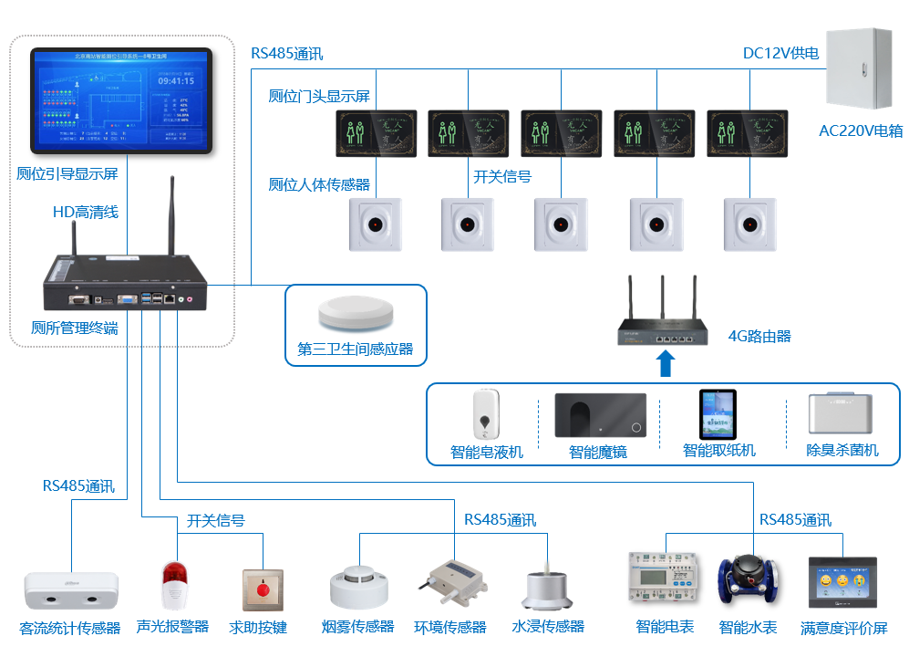 智慧公厕实施接线图一