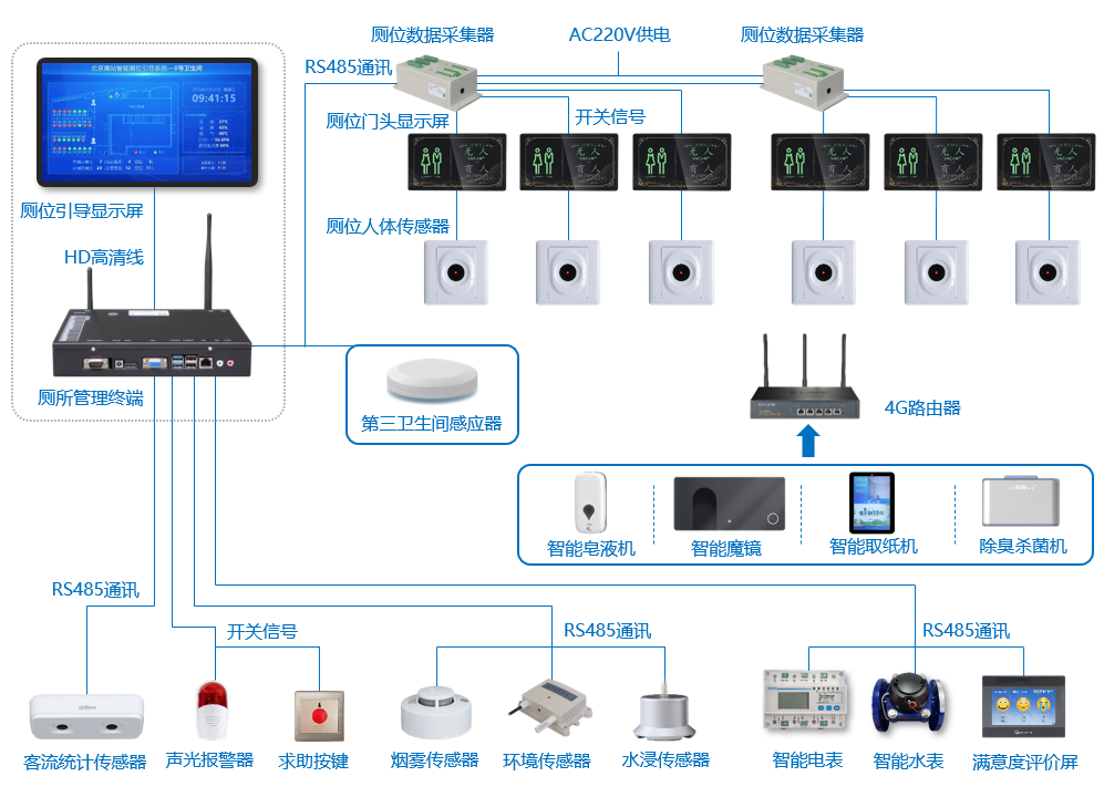 智慧公厕实施接线图二