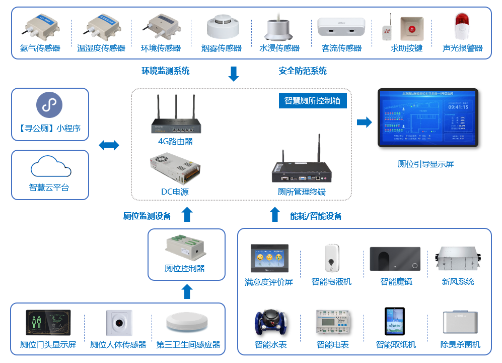 智慧厕所系统应用架构图