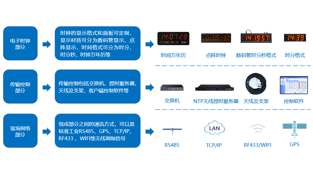 同步时钟系统组成