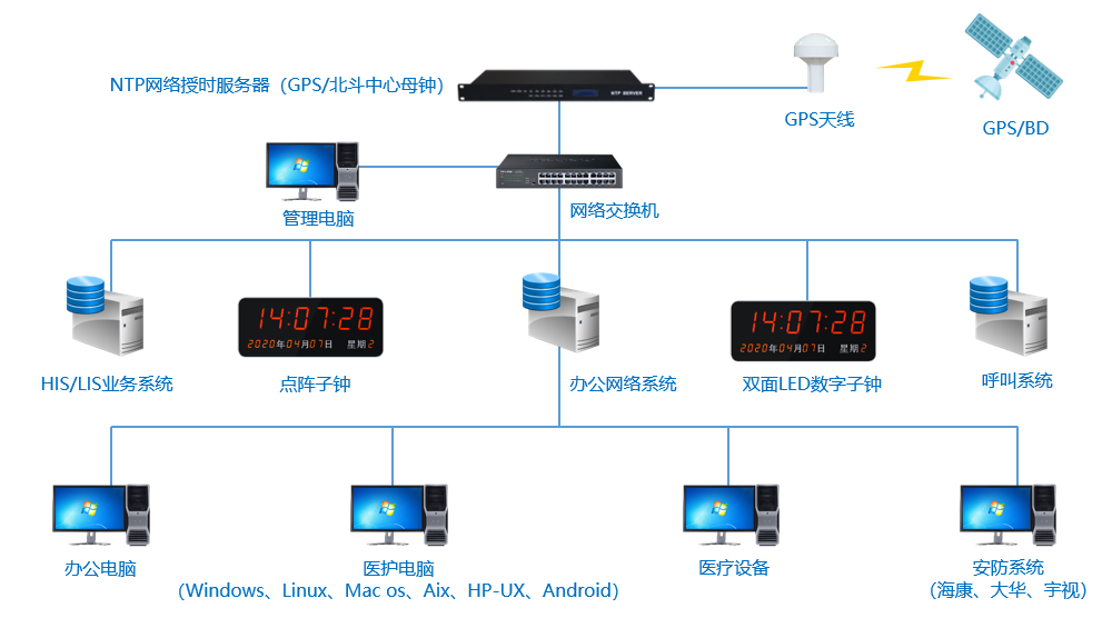 医院同步时钟系统架构图