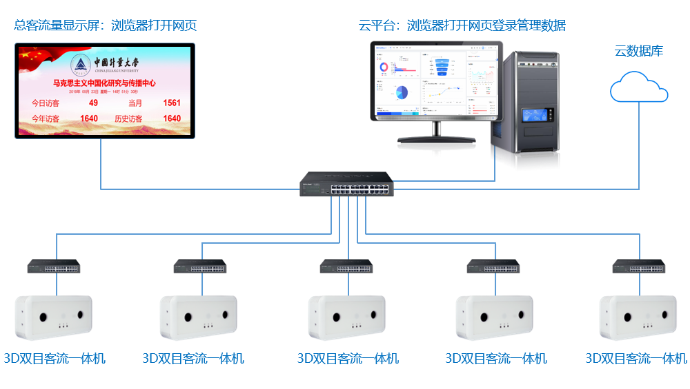 联网版LCD+双目客流量管控系统架构
