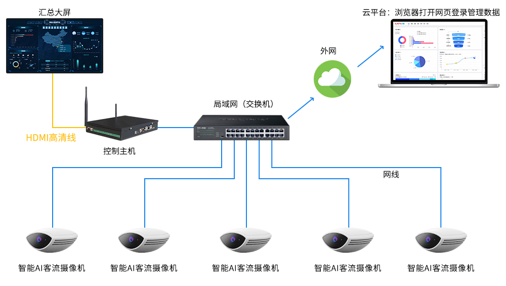 联网版LCD+双目客流量管控系统架构