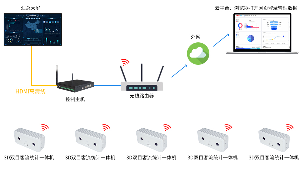 联网版单目客流系统