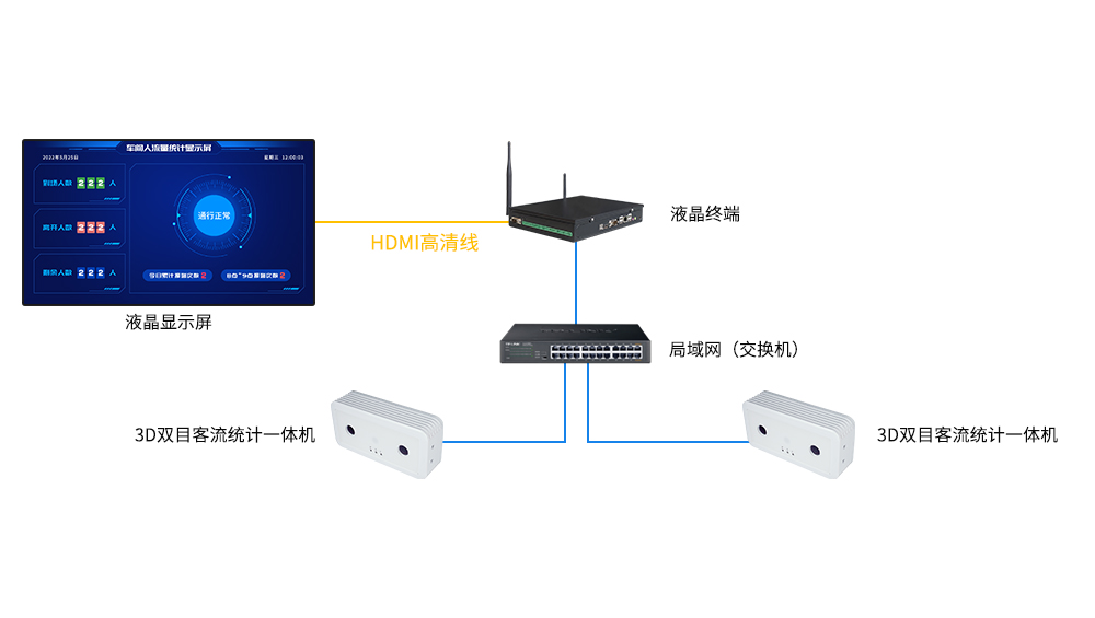 AI人脸识别客流量管控系统