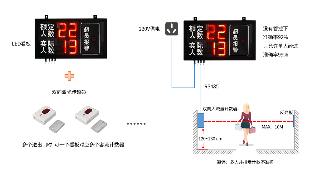 本地单机款LED客流量管控看板架构