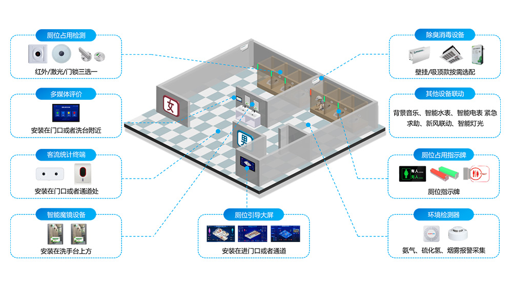 智慧厕所系统应用-核心功能