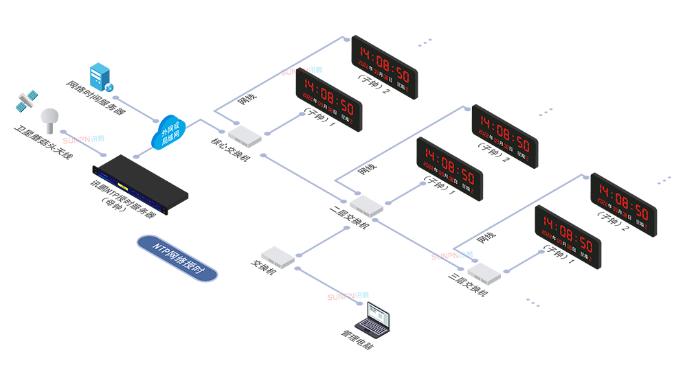 NTP网络授时组网架构