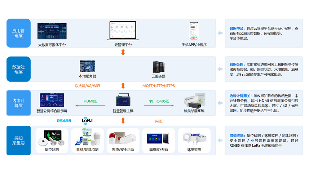 智慧公厕系统拓扑架构